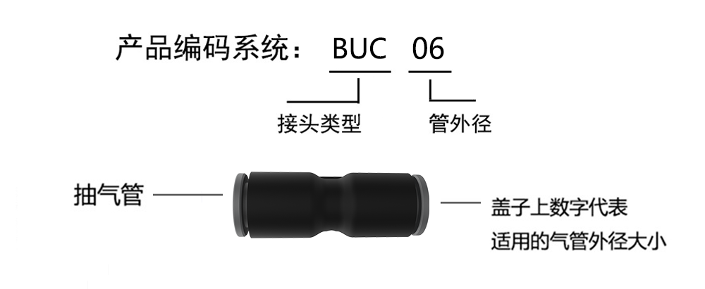 BUC产品编码